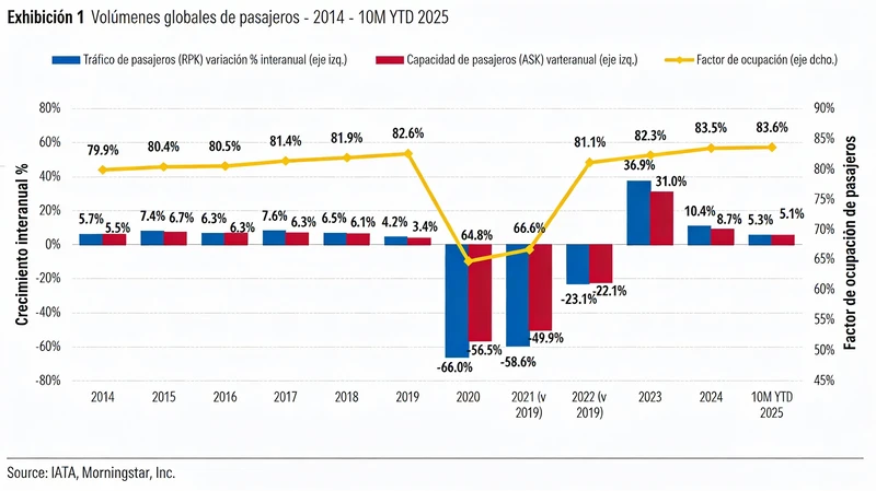 Volúmenes globales de pasajeros - 2014 - 10 millones hasta 2025 (gráfico Morningstar DBRS).